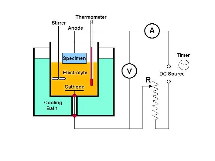 Schematic Diagram of Electropolishing Schematic Diagram of Electropolishing